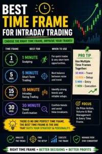 Types of timeframe in trading – 4H, 1H, and 15 Min multiple time frame analysis chart
