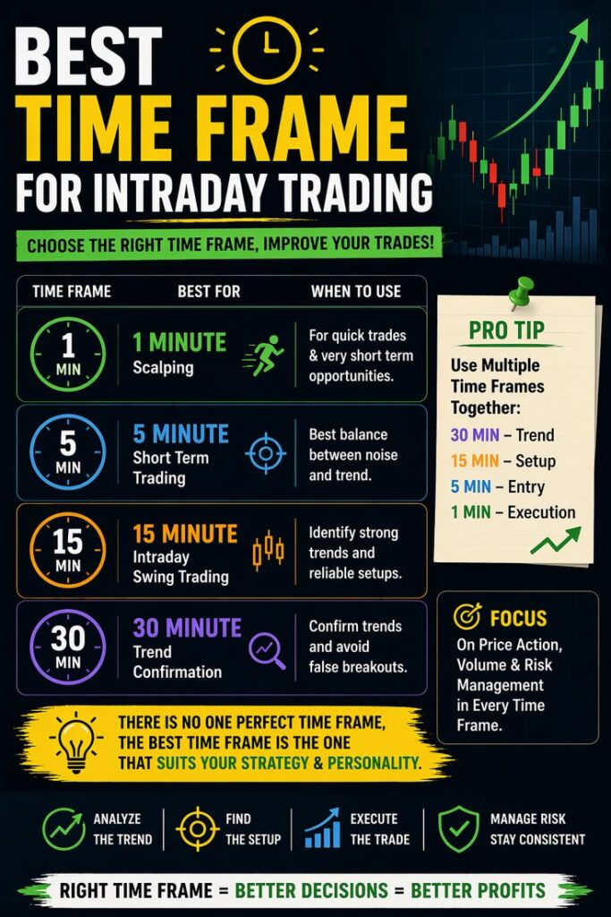 Types of timeframe in trading – 4H, 1H, and 15 Min multiple time frame analysis chart
